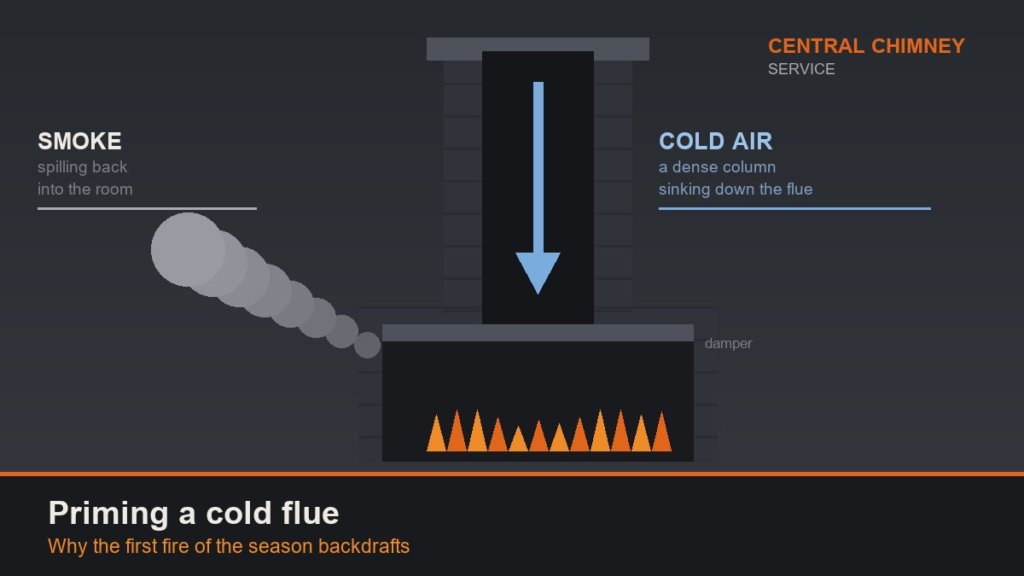 Cutaway diagram of a cold chimney flue with dense cold air sinking and smoke spilling back into the room