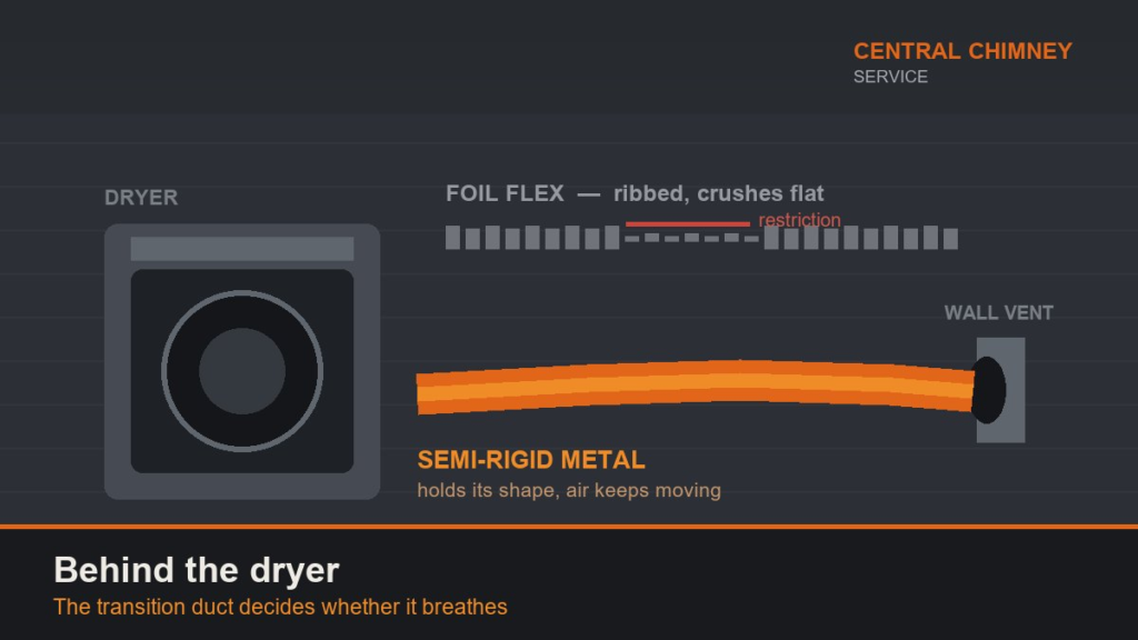 Diagram comparing crushed ribbed foil dryer transition duct with smooth semi-rigid metal duct behind a dryer