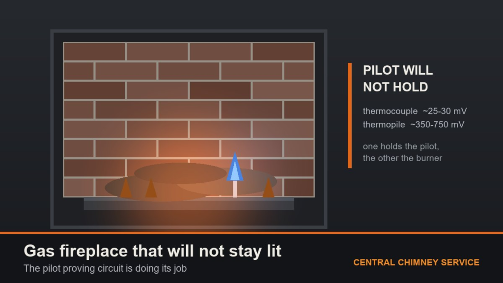 Gas fireplace firebox with a blue pilot flame on the thermocouple probe above the burner