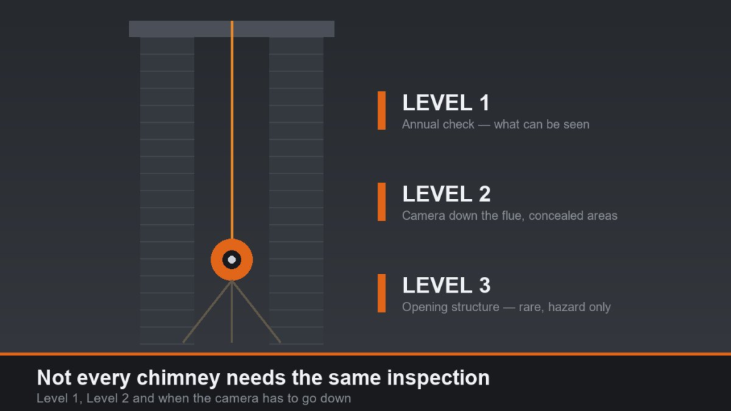 Diagram of a chimney flue with an inspection camera on a cable, labelled Level 1, Level 2 and Level 3 inspection scopes