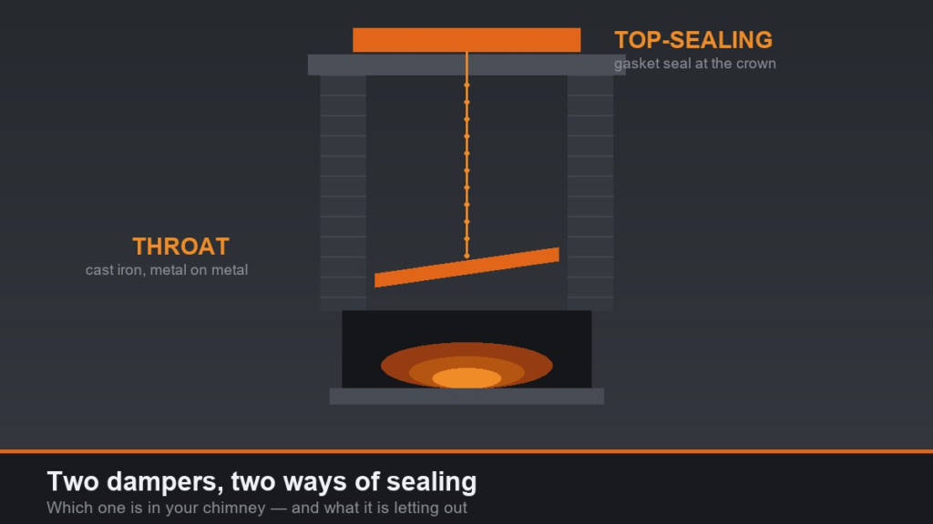 Cross-section diagram comparing a top-sealing damper at the chimney crown with a cast iron throat damper above the firebox